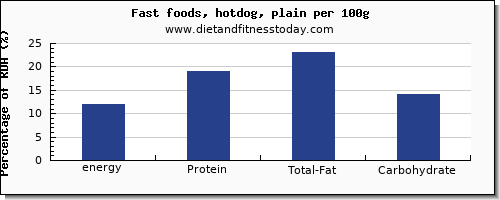 energy and nutrition facts in calories in hot dog per 100g